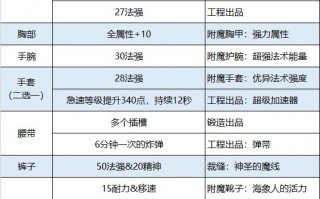  暗牧装备属性需求,wlk暗牧专业技能选择？